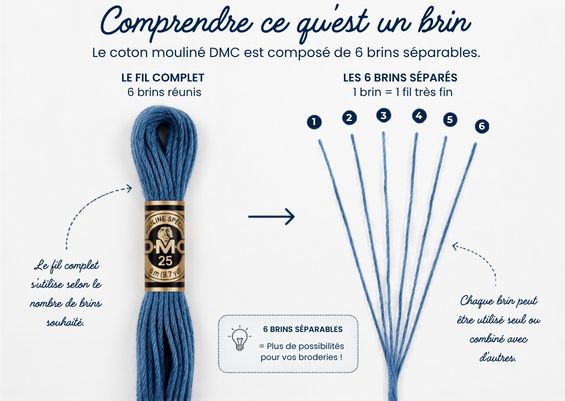 Fil mouliné DMC composé de 6 brins séparables