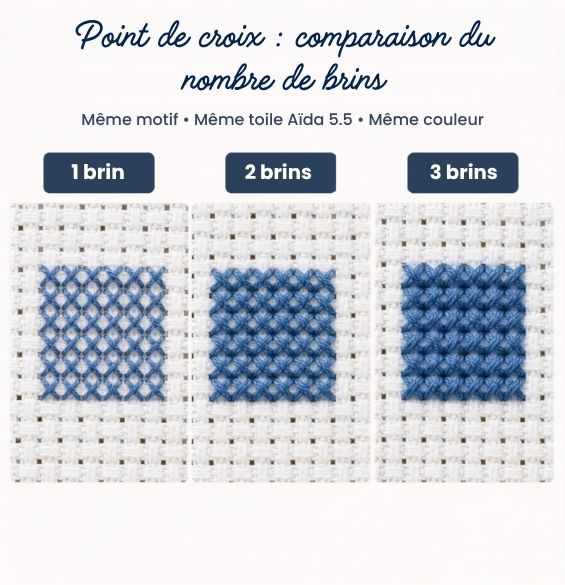 Comparaison d'une broderie au point de croix réalisée avec 1, 2 et 3 brins
