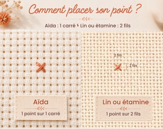 Différence entre un point de croix sur un carré Aïda et sur deux fils de lin ou d’étamine