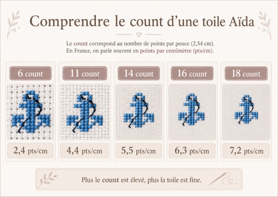 correspondance entre le count et les points par centimètre d’une toile Aïda