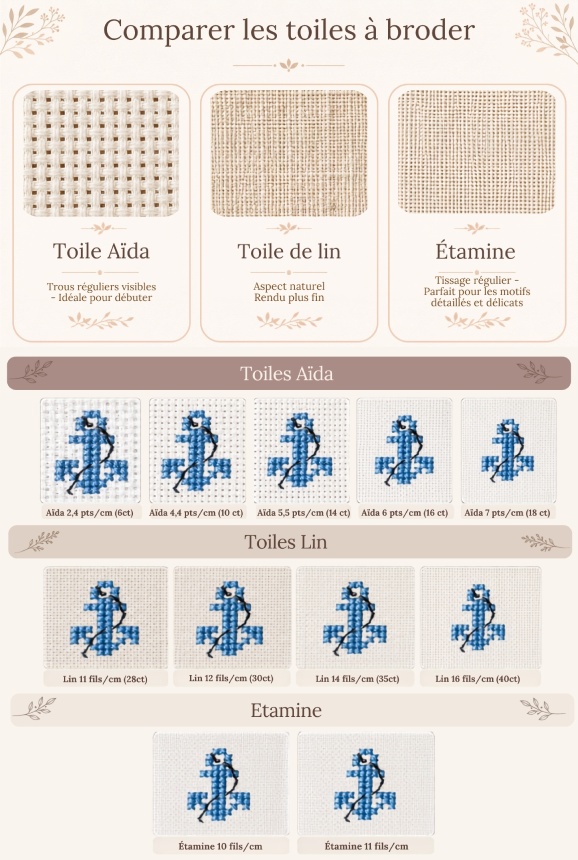 comparaison entre la toile Aïda, la toile de lin et l’étamine